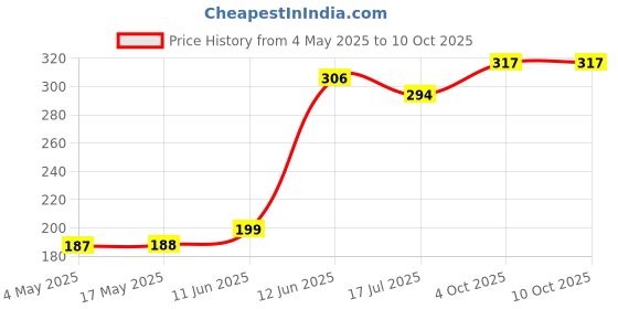 industrybuying.com MULTICOMP PRO SMD Fuses FUSE, SMD, 0.5A, SLOW BLOW, 2410, MCCFB2410TTT/500 (Pack of 10) multicomp pro Price History Graph from 4 May 2025 to 9 Oct 2025