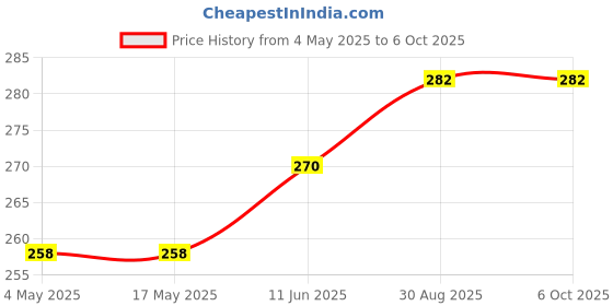 industrybuying.com MULTICOMP PRO SMD Fuses FUSE, SMD, 0603, 1.5A, MC06CF 1.50 (Pack of 10) multicomp pro Price History Graph from 4 May 2025 to 5 Oct 2025
