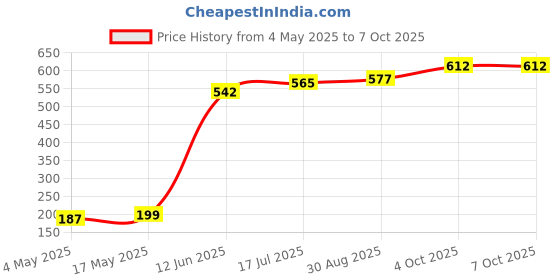 industrybuying.com MULTICOMP PRO SMD Fuses FUSE, SMD, 0.75A, FAST ACTING, 1206, MCCFB1206TFF/750 (Pack of 10) multicomp pro Price History Graph from 4 May 2025 to 7 Oct 2025