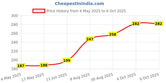 industrybuying.com MULTICOMP PRO SMD Fuses FUSE, SMD, 0.8A, FAST ACTING, 2410, MCCFB2410TFF/800 (Pack of 10) multicomp pro Price History Graph from 4 May 2025 to 6 Oct 2025