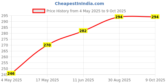 industrybuying.com MULTICOMP PRO SMD Fuses FUSE, SMD, 0.8A, SLOW BLOW, 2410, MCCFB2410TTT/800 (Pack of 10) multicomp pro Price History Graph from 4 May 2025 to 9 Oct 2025