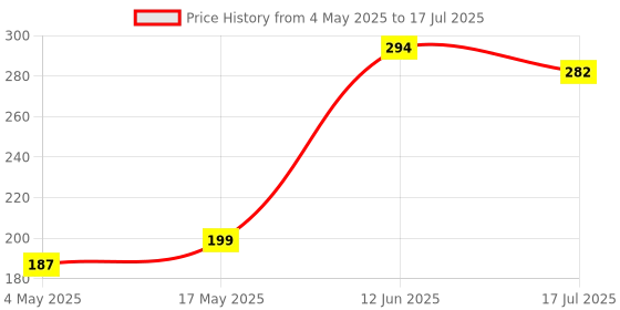 industrybuying.com MULTICOMP PRO SMD Fuses FUSE, SMD, 10A, FAST ACTING, 1206, MCCFB1206TFF/10 (Pack of 10) multicomp pro Price History Graph from 4 May 2025 to 17 Jul 2025