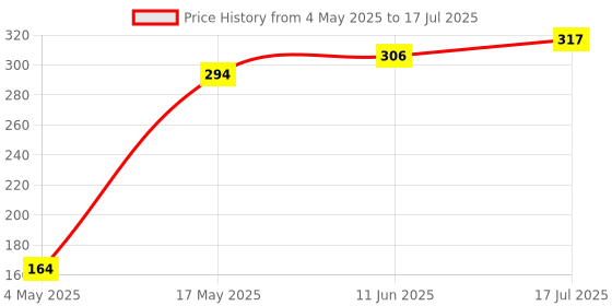 industrybuying.com MULTICOMP PRO SMD Fuses FUSE, SMD, 12A, FAST ACTING, 1206, MCCFB1206TFF/12 (Pack of 10) multicomp pro Price History Graph from 4 May 2025 to 17 Jul 2025