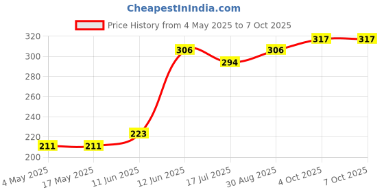 industrybuying.com MULTICOMP PRO SMD Fuses FUSE, SMD, 12A, SLOW BLOW, 2410, MCCFB2410TTT/12 (Pack of 10) multicomp pro Price History Graph from 4 May 2025 to 6 Oct 2025