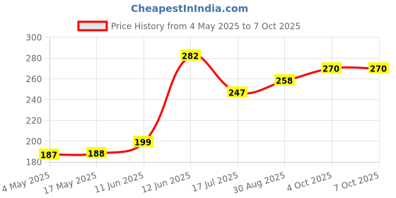 industrybuying.com MULTICOMP PRO SMD Fuses FUSE, SMD, 15A, FAST ACTING, 2410, MCCFB2410TFF/15 (Pack of 10) multicomp pro Price History Graph from 4 May 2025 to 6 Oct 2025