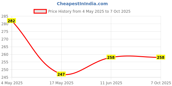 industrybuying.com MULTICOMP PRO SMD Fuses FUSE, SMD, 1.5A, FAST ACTING, 2410, MCCFB2410TFF/1.5 (Pack of 10) multicomp pro Price History Graph from 4 May 2025 to 6 Oct 2025
