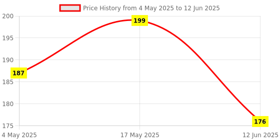 industrybuying.com MULTICOMP PRO SMD Fuses FUSE, SMD, 1A, SLOW BLOW, 0603, MCCFB0603TTT/1 (Pack of 10) multicomp pro Price History Graph from 4 May 2025 to 12 Jun 2025