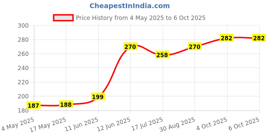 industrybuying.com MULTICOMP PRO SMD Fuses FUSE, SMD, 1A, SLOW BLOW, 2410, MCCFB2410TTT/1 (Pack of 10) multicomp pro Price History Graph from 4 May 2025 to 6 Oct 2025
