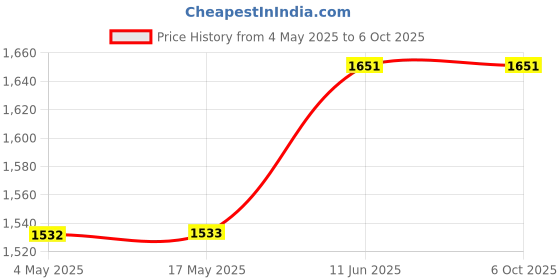 industrybuying.com MULTICOMP PRO SMD Fuses FUSE, SMD, 1A, SLOW BLOW, MCCFBN2TTT/1 (Pack of 10) multicomp pro Price History Graph from 4 May 2025 to 6 Oct 2025