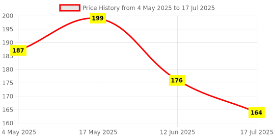 industrybuying.com MULTICOMP PRO SMD Fuses FUSE, SMD, 20A, FAST ACTING, 1206, MCCFB1206TFF/20 (Pack of 10) multicomp pro Price History Graph from 4 May 2025 to 17 Jul 2025