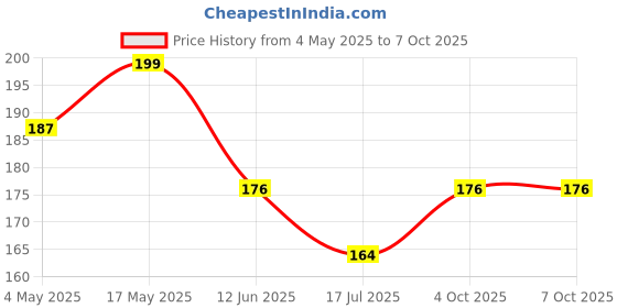 industrybuying.com MULTICOMP PRO SMD Fuses FUSE, SMD, 2.5A, SLOW BLOW, 0603, MCCFB0603TTT/2.5 (Pack of 10) multicomp pro Price History Graph from 4 May 2025 to 7 Oct 2025