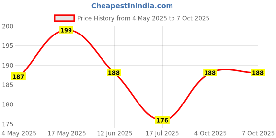 industrybuying.com MULTICOMP PRO SMD Fuses FUSE, SMD, 2.5A, SLOW BLOW, 1206, MCCFB1206TTT/2.5 (Pack of 10) multicomp pro Price History Graph from 4 May 2025 to 6 Oct 2025