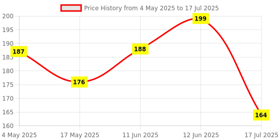 industrybuying.com MULTICOMP PRO SMD Fuses FUSE, SMD, 2A, FAST ACTING, 1206, MCCFB1206TFF/2 (Pack of 10) multicomp pro Price History Graph from 4 May 2025 to 17 Jul 2025