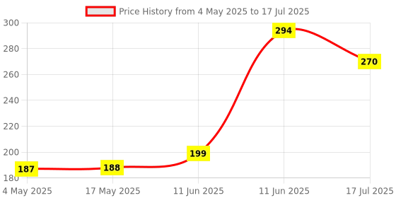 industrybuying.com MULTICOMP PRO SMD Fuses FUSE, SMD, 2A, FAST ACTING, 2410, MCCFB2410TFF/2 (Pack of 10) multicomp pro Price History Graph from 4 May 2025 to 17 Jul 2025