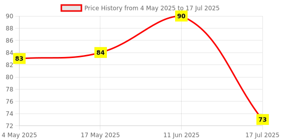 industrybuying.com MULTICOMP PRO SMD Fuses FUSE, SMD, 2A, SLOW BLOW, 1206, MP001607 (Pack of 5) multicomp pro Price History Graph from 4 May 2025 to 17 Jul 2025
