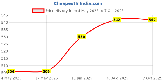 industrybuying.com MULTICOMP PRO SMD Fuses FUSE, SMD, 2A, SLOW BLOW, MCCFBN2TTT/2 (Pack of 10) multicomp pro Price History Graph from 4 May 2025 to 6 Oct 2025