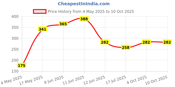 industrybuying.com MULTICOMP PRO SMD Fuses FUSE, SMD, 3.5A, SLOW BLOW, 2410, MCCFB2410TTT/3.5 (Pack of 10) multicomp pro Price History Graph from 4 May 2025 to 10 Oct 2025