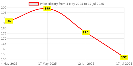 industrybuying.com MULTICOMP PRO SMD Fuses FUSE, SMD, 3A, FAST ACTING, 1206, MCCFB1206TFF/3 (Pack of 10) multicomp pro Price History Graph from 4 May 2025 to 17 Jul 2025