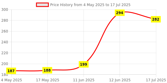industrybuying.com MULTICOMP PRO SMD Fuses FUSE, SMD, 3A, FAST ACTING, 2410, MCCFB2410TFF/3 (Pack of 10) multicomp pro Price History Graph from 4 May 2025 to 17 Jul 2025
