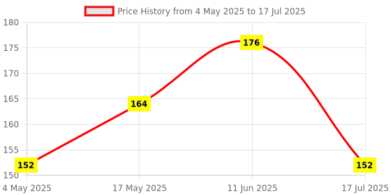 industrybuying.com MULTICOMP PRO SMD Fuses FUSE, SMD, 3A, SLOW BLOW, 1206, MCCFB1206TTT/3 (Pack of 10) multicomp pro Price History Graph from 4 May 2025 to 17 Jul 2025