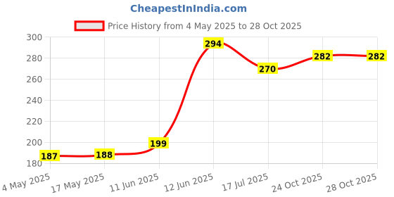 industrybuying.com MULTICOMP PRO SMD Fuses FUSE, SMD, 3A, SLOW BLOW, 2410, MCCFB2410TTT/3 (Pack of 10) multicomp pro Price History Graph from 4 May 2025 to 28 Oct 2025