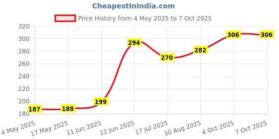 industrybuying.com MULTICOMP PRO SMD Fuses FUSE, SMD, 4A, FAST ACTING, 1206, MCCFB1206TFF/4 (Pack of 10) multicomp pro Price History Graph from 4 May 2025 to 6 Oct 2025