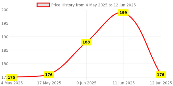 industrybuying.com MULTICOMP PRO SMD Fuses FUSE, SMD, 4A, SLOW BLOW, 0603, MCCFB0603TTT/4 (Pack of 10) multicomp pro Price History Graph from 4 May 2025 to 12 Jun 2025