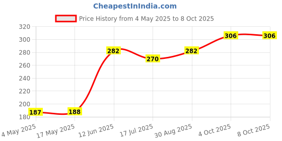 industrybuying.com MULTICOMP PRO SMD Fuses FUSE, SMD, 4A, SLOW BLOW, 2410, MCCFB2410TTT/4 (Pack of 10) multicomp pro Price History Graph from 4 May 2025 to 8 Oct 2025