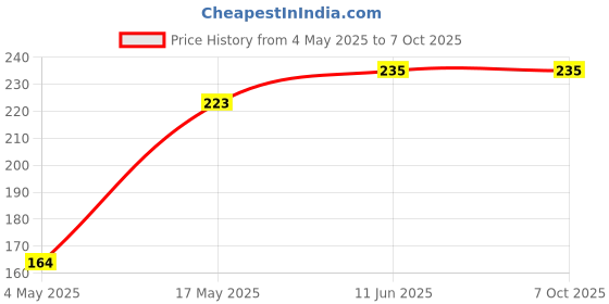 industrybuying.com MULTICOMP PRO SMD Fuses FUSE, SMD, 5A, FAST ACTING, 0603, MCCFB0603TFF/5 (Pack of 10) multicomp pro Price History Graph from 4 May 2025 to 6 Oct 2025