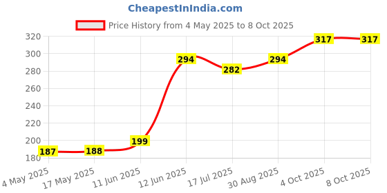 industrybuying.com MULTICOMP PRO SMD Fuses FUSE, SMD, 5A, FAST ACTING, 2410, MCCFB2410TFF/5 (Pack of 10) multicomp pro Price History Graph from 4 May 2025 to 7 Oct 2025
