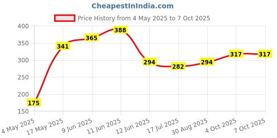 industrybuying.com MULTICOMP PRO SMD Fuses FUSE, SMD, 5A, SLOW BLOW, 2410, MCCFB2410TTT/5 (Pack of 10) multicomp pro Price History Graph from 4 May 2025 to 7 Oct 2025
