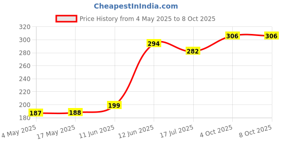 industrybuying.com MULTICOMP PRO SMD Fuses FUSE, SMD, 6.3A, FAST ACTING, 2410, MCCFB2410TFF/6.3 (Pack of 10) multicomp pro Price History Graph from 4 May 2025 to 7 Oct 2025