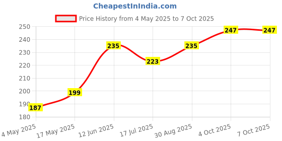 industrybuying.com MULTICOMP PRO SMD Fuses FUSE, SMD, 6A, FAST ACTING, 0603, MCCFB0603TFF/6 (Pack of 10) multicomp pro Price History Graph from 4 May 2025 to 6 Oct 2025