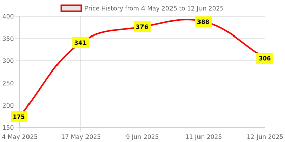 industrybuying.com MULTICOMP PRO SMD Fuses FUSE, SMD, 7A, FAST ACTING, 1206, MCCFB1206TFF/7 (Pack of 10) multicomp pro Price History Graph from 4 May 2025 to 12 Jun 2025