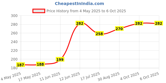 industrybuying.com MULTICOMP PRO SMD Fuses FUSE, SMD, 7A, FAST ACTING, 2410, MCCFB2410TFF/7 (Pack of 10) multicomp pro Price History Graph from 4 May 2025 to 6 Oct 2025