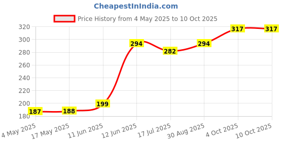 industrybuying.com MULTICOMP PRO SMD Fuses FUSE, SMD, 7A, SLOW BLOW, 2410, MCCFB2410TTT/7 (Pack of 10) multicomp pro Price History Graph from 4 May 2025 to 9 Oct 2025