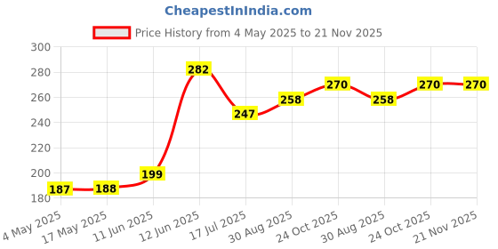 industrybuying.com MULTICOMP PRO SMD Fuses FUSE, SMD, 8A, FAST ACTING, 2410, MCCFB2410TFF/8 (Pack of 10) multicomp pro Price History Graph from 4 May 2025 to 21 Nov 2025