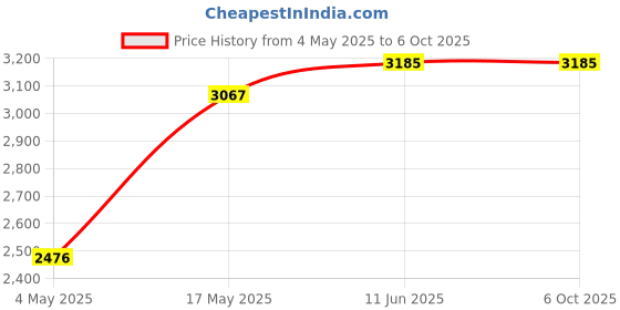 industrybuying.com MULTICOMP PRO SMD Fuses with Clips / Holders FUSE, SMD, 0.375A, FAST ACTING, 2410, MCCFB2410TFF/C/375 (Pack of 10) multicomp pro Price History Graph from 4 May 2025 to 6 Oct 2025