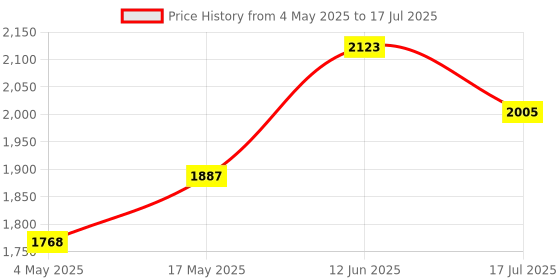 industrybuying.com MULTICOMP PRO SMD Fuses with Clips / Holders FUSE, SMD, 0.5A, FAST ACTING, 2410, MCCFB2410TFF/C/500 (Pack of 10) multicomp pro Price History Graph from 4 May 2025 to 12 Jun 2025