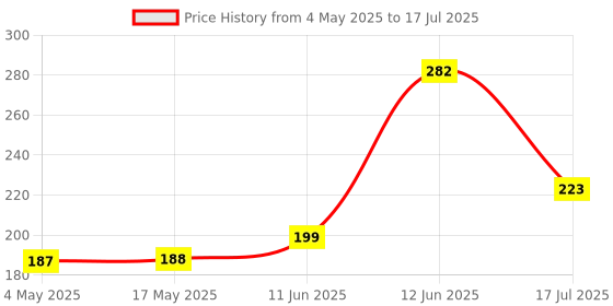 industrybuying.com MULTICOMP PRO SMD Fuses with Clips / Holders FUSE, SMD, 1A, FAST ACTING, 2410, MCCFB2410TFF/1 (Pack of 10) multicomp pro Price History Graph from 4 May 2025 to 12 Jun 2025