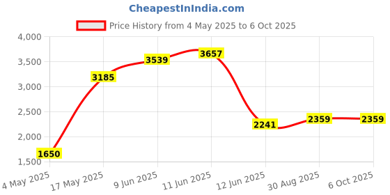 industrybuying.com MULTICOMP PRO SMD Fuses with Clips / Holders FUSE, SMD, 1A, SLOW BLOW, 2410, MCCFB2410TTT/C/1 (Pack of 10) multicomp pro Price History Graph from 4 May 2025 to 6 Oct 2025