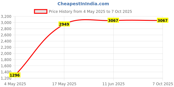 industrybuying.com MULTICOMP PRO SMD Fuses with Clips / Holders FUSE, SMD, 3.5A, FAST ACTING, 2410, MCCFB2410TFF/C/3.5 (Pack of 10) multicomp pro Price History Graph from 4 May 2025 to 7 Oct 2025