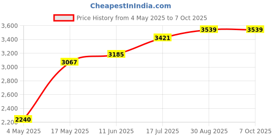 industrybuying.com MULTICOMP PRO SMD Fuses with Clips / Holders FUSE, SMD, 3A, FAST ACTING, 2410, MCCFB2410TFF/C/3 (Pack of 10) multicomp pro Price History Graph from 4 May 2025 to 6 Oct 2025