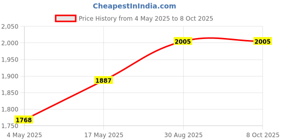 industrybuying.com MULTICOMP PRO SMD Fuses with Clips / Holders FUSE, SMD, 3A, SLOW BLOW, 2410, MCCFB2410TTT/C/3 (Pack of 10) multicomp pro Price History Graph from 4 May 2025 to 6 Oct 2025