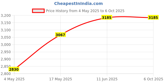 industrybuying.com MULTICOMP PRO SMD Fuses with Clips / Holders FUSE, SMD, 5A, SLOW BLOW, 2410, MCCFB2410TTT/C/5 (Pack of 10) multicomp pro Price History Graph from 4 May 2025 to 6 Oct 2025