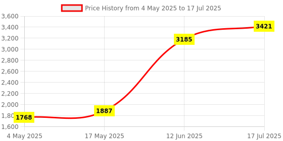 industrybuying.com MULTICOMP PRO SMD Fuses with Clips / Holders FUSE, SMD, 6.3A, FAST ACTING, 2410, MCCFB2410TFF/C/6.3 (Pack of 10) multicomp pro Price History Graph from 4 May 2025 to 12 Jun 2025