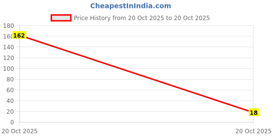 industrybuying.com MULTICOMP PRO SMD MLCC Multilayer Ceramic Capacitors CAP, 0.01µF, 25V, Y5V, 0402, REEL, 0402F103Z250CT (Pack of 10) multicomp pro Price History Graph from 18 Oct 2025 to 20 Oct 2025