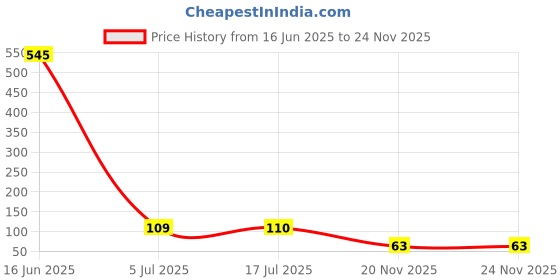 industrybuying.com MULTICOMP PRO SMD MLCC Multilayer Ceramic Capacitors CAP, 0.01µF, 50V, 10%, X7R, 0805, MCSH21B103K500CT (Pack of 5) multicomp pro Price History Graph from 16 Jun 2025 to 23 Nov 2025