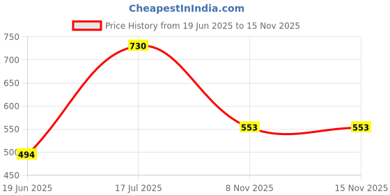 industrybuying.com MULTICOMP PRO SMD Power Inductors INDUCTOR, 180UH, 380MA, 10%, MCSD54-181KU (Pack of 10) multicomp pro Price History Graph from 19 Jun 2025 to 14 Nov 2025