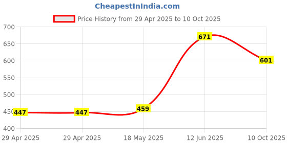 industrybuying.com MULTICOMP PRO Snap In / Screw Terminal Aluminium Electrolytic Capacitors CAP, 100µF, 400V, ALU ELEC, SNAP IN, MCHPR400V107M22X32 multicomp pro Price History Graph from 29 Apr 2025 to 10 Oct 2025